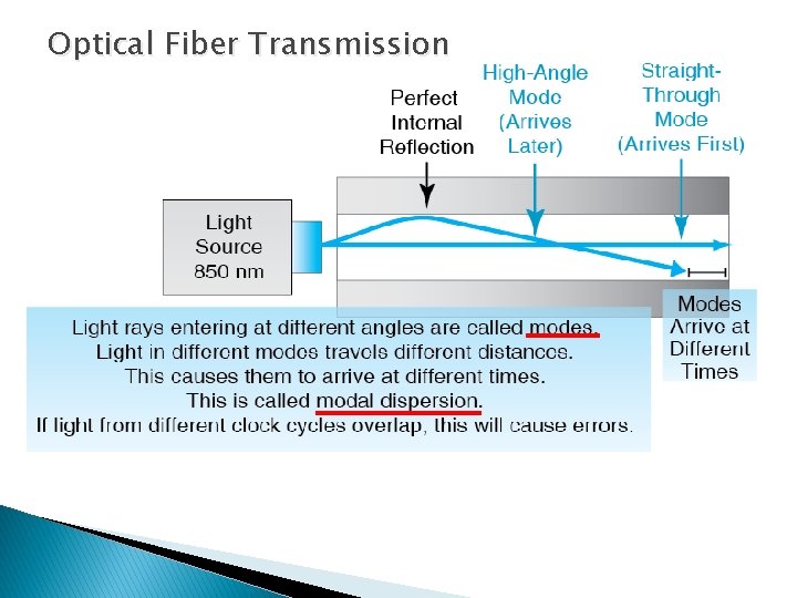 Optical Fiber Transmission 