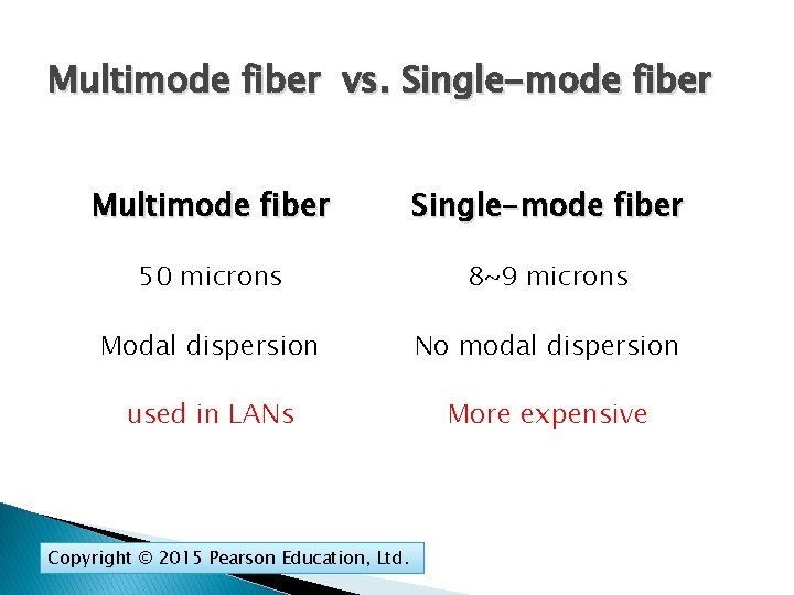 Multimode fiber vs. Single-mode fiber Multimode fiber Single-mode fiber 50 microns 8~9 microns Modal