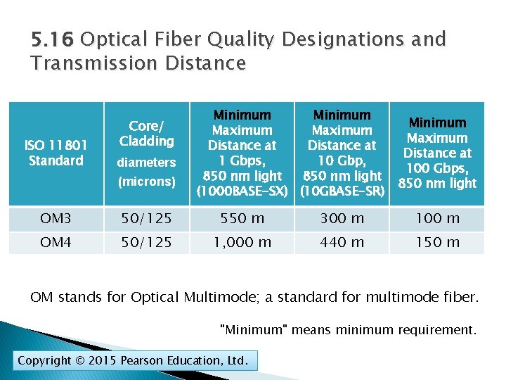 5. 16 Optical Fiber Quality Designations and Transmission Distance ISO 11801 Standard Core/ Cladding