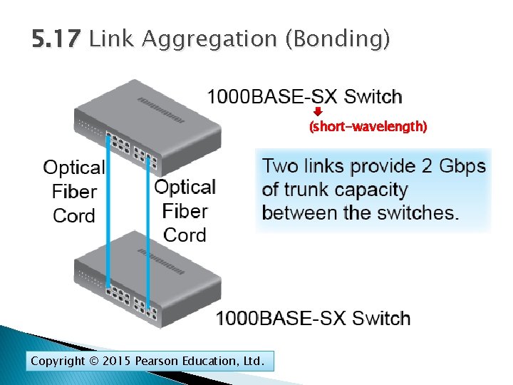 5. 17 Link Aggregation (Bonding) (short-wavelength) Copyright © 2015 Pearson Education, Ltd. 