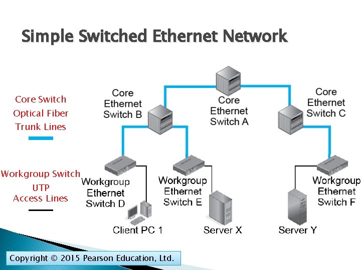 Simple Switched Ethernet Network Core Switch Optical Fiber Trunk Lines Workgroup Switch UTP Access