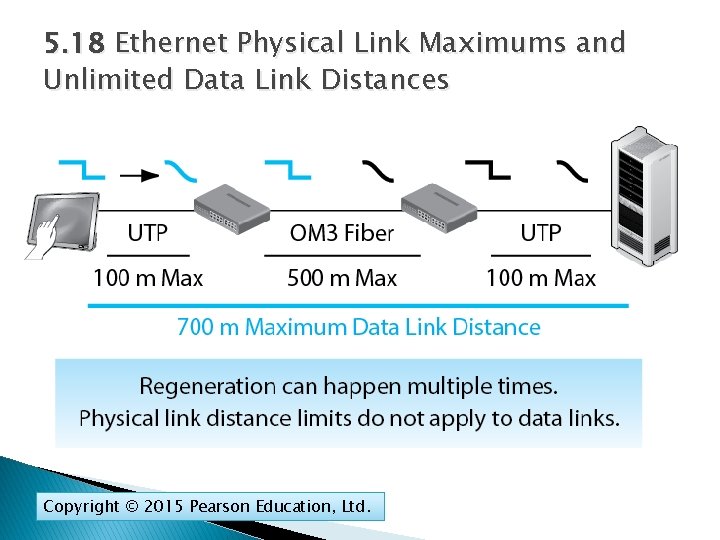 5. 18 Ethernet Physical Link Maximums and Unlimited Data Link Distances Copyright © 2015