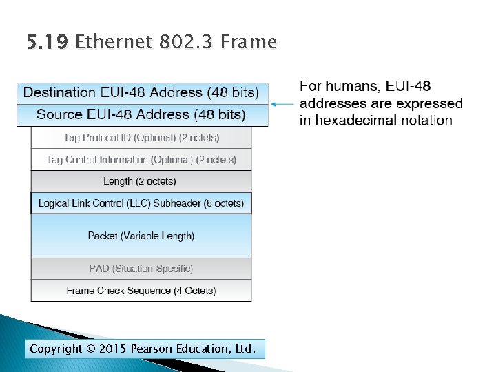 5. 19 Ethernet 802. 3 Frame Copyright © 2015 Pearson Education, Ltd. 