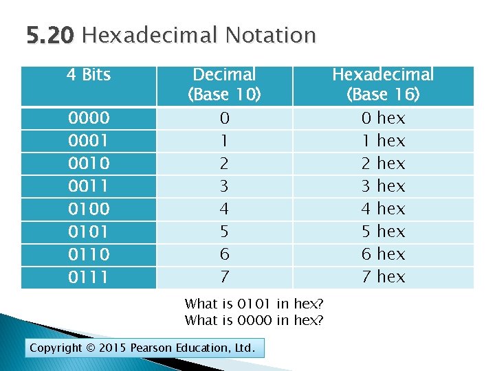 5. 20 Hexadecimal Notation 4 Bits 0000 0001 0010 0011 0100 0101 0110 0111