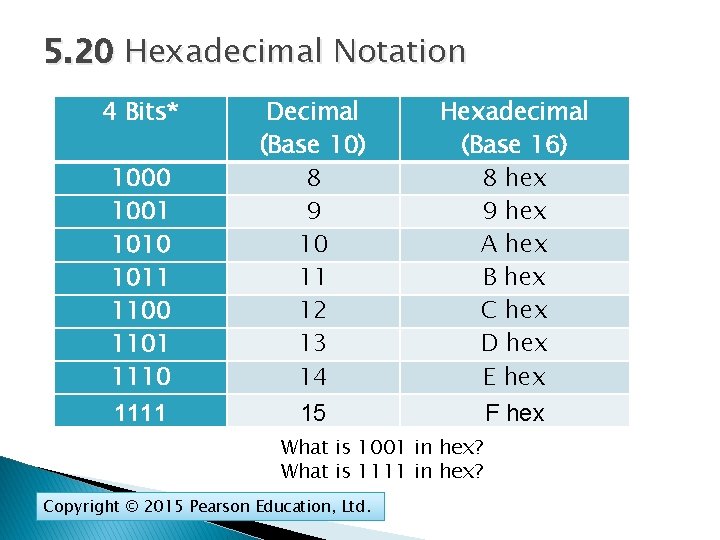 5. 20 Hexadecimal Notation 4 Bits* 1000 1001 1010 1011 1100 1101 1110 Decimal