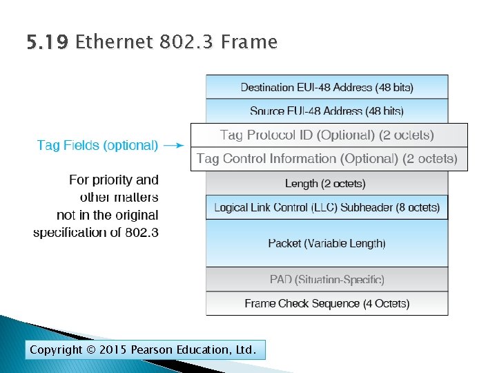 5. 19 Ethernet 802. 3 Frame Copyright © 2015 Pearson Education, Ltd. 