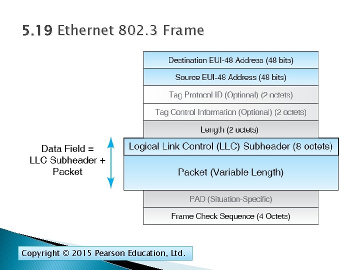 5. 19 Ethernet 802. 3 Frame Copyright © 2015 Pearson Education, Ltd. 