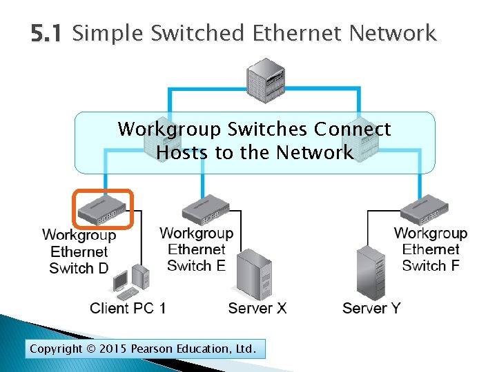 5. 1 Simple Switched Ethernet Network Workgroup Switches Connect Hosts to the Network Copyright