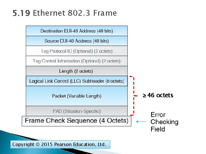 5. 19 Ethernet 802. 3 Frame 46 octets Copyright © 2015 Pearson Education, Ltd.