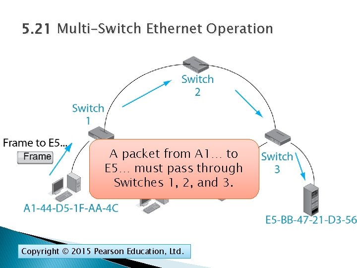 5. 21 Multi-Switch Ethernet Operation A packet from A 1… to E 5… must