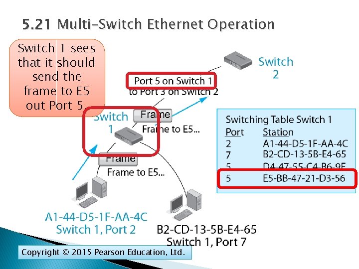 5. 21 Multi-Switch Ethernet Operation Switch 1 sees that it should send the frame