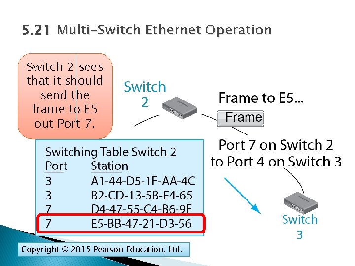 5. 21 Multi-Switch Ethernet Operation Switch 2 sees that it should send the frame