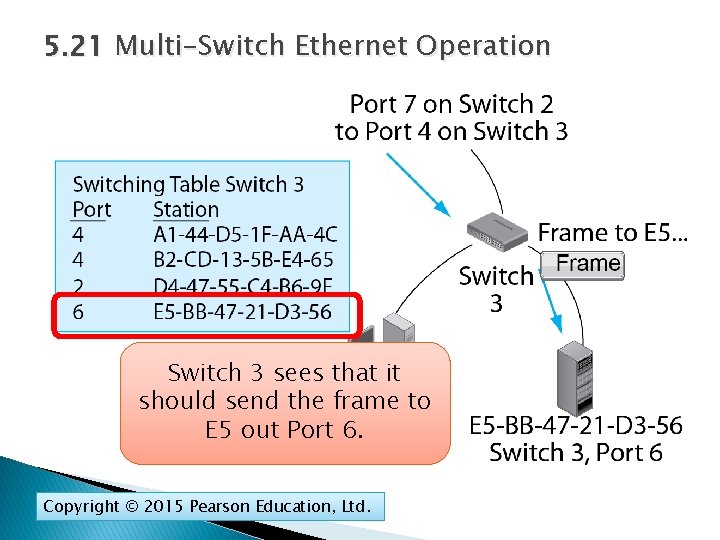 5. 21 Multi-Switch Ethernet Operation Switch 3 sees that it should send the frame