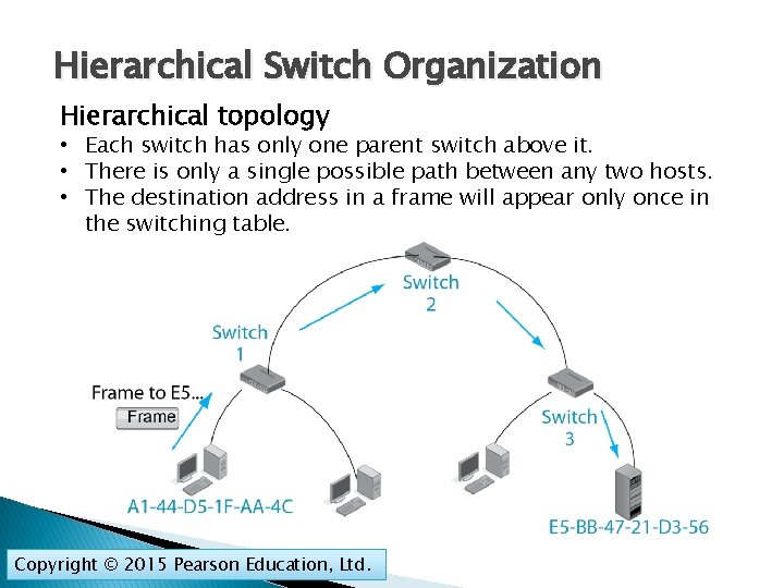 Hierarchical Switch Organization Hierarchical topology • Each switch has only one parent switch above