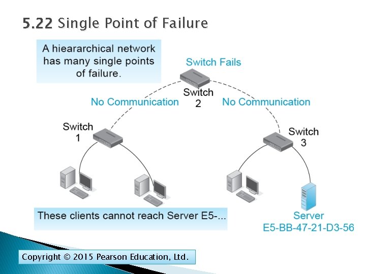 5. 22 Single Point of Failure Copyright © 2015 Pearson Education, Ltd. 