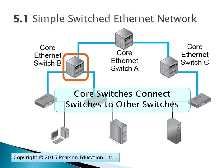 5. 1 Simple Switched Ethernet Network Core Switches Connect Switches to Other Switches Copyright