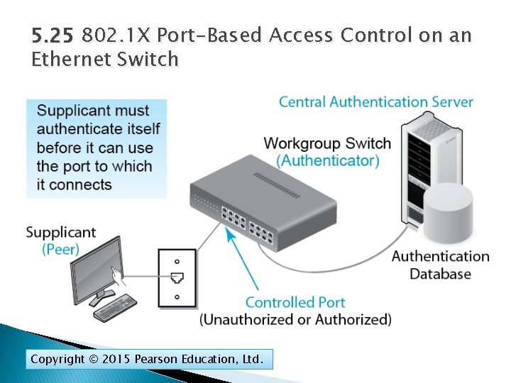 5. 25 802. 1 X Port-Based Access Control on an Ethernet Switch Copyright ©