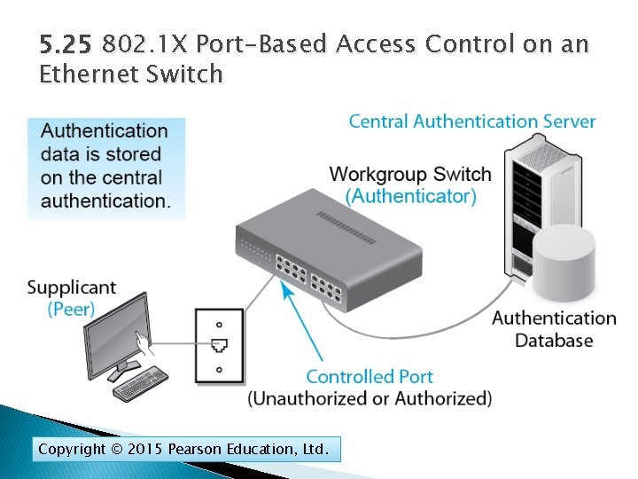 5. 25 802. 1 X Port-Based Access Control on an Ethernet Switch Copyright ©