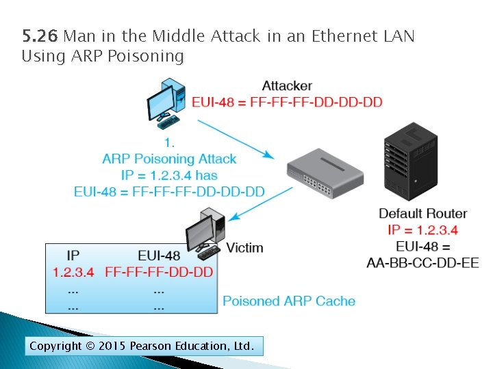 5. 26 Man in the Middle Attack in an Ethernet LAN Using ARP Poisoning