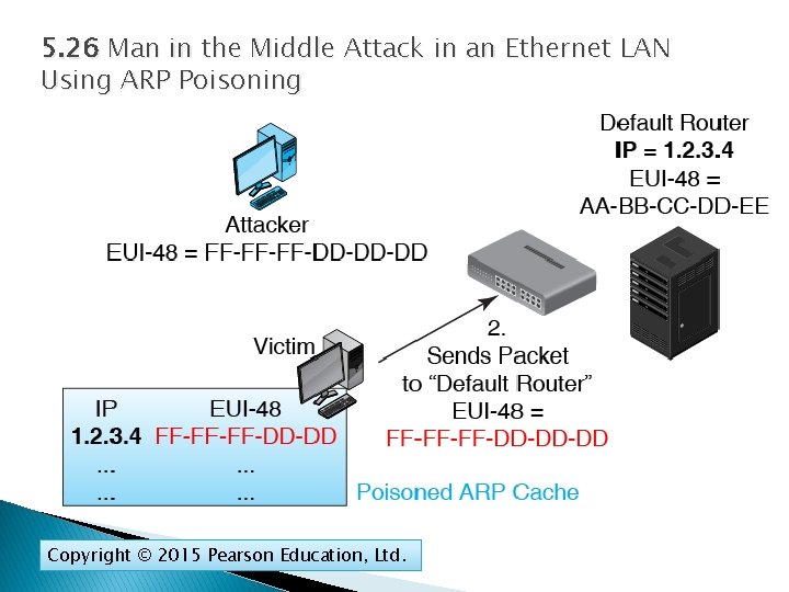 5. 26 Man in the Middle Attack in an Ethernet LAN Using ARP Poisoning