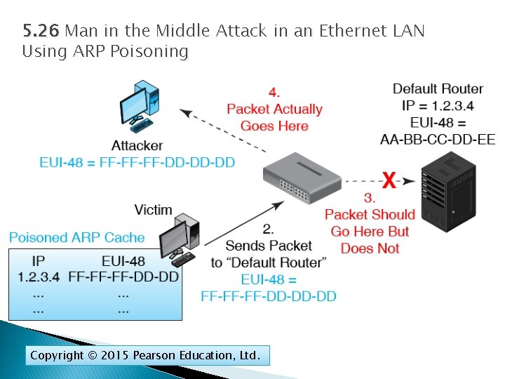 5. 26 Man in the Middle Attack in an Ethernet LAN Using ARP Poisoning