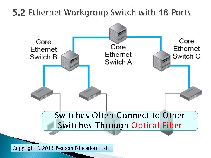 5. 2 Ethernet Workgroup Switch with 48 Ports Switches Often Connect to Other Switches