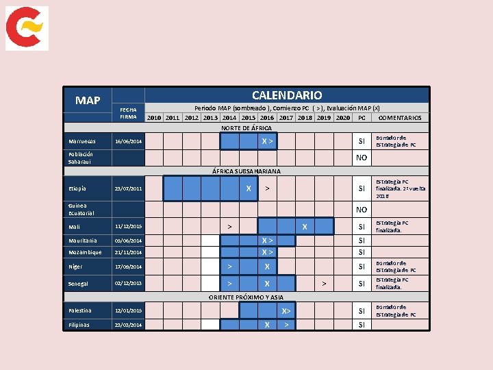 MAP Marruecos CALENDARIO FECHA FIRMA Periodo MAP (sombreado ), Comienzo PC ( > ),