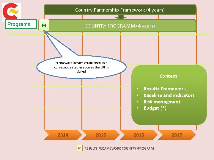 Country Partnership Framework (4 years) Programs M COUNTRY PROGRAMM (4 years) Framework Results established