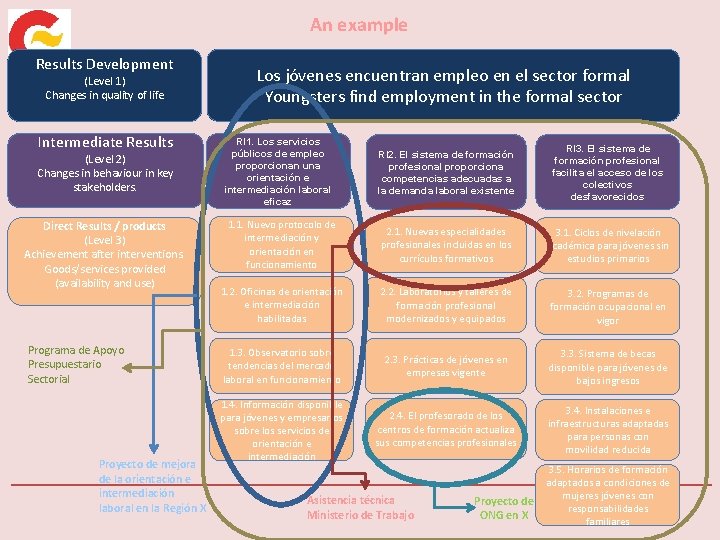 An example Results Development (Level 1) Changes in quality of life Intermediate Results (Level