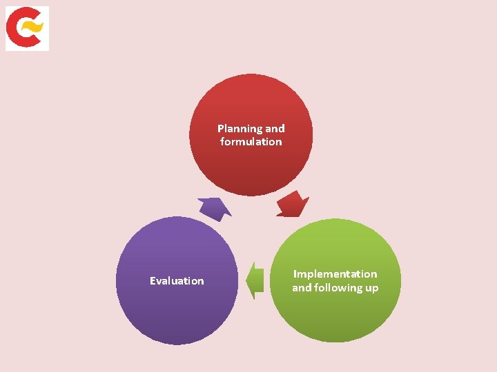 Planning and formulation Evaluation Implementation and following up 