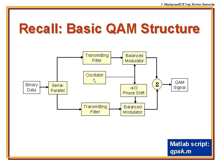 S. Mandayam/ECE Dept. /Rowan University Recall: Basic QAM Structure Transmitting Filter Binary Data Serial.