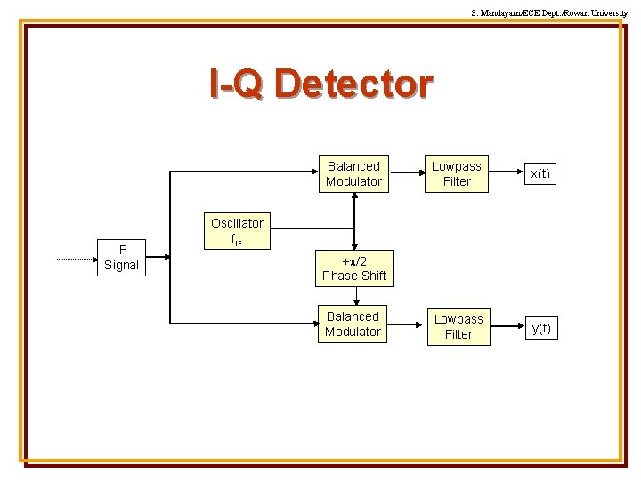 S. Mandayam/ECE Dept. /Rowan University I-Q Detector Balanced Modulator IF Signal Lowpass Filter x(t)