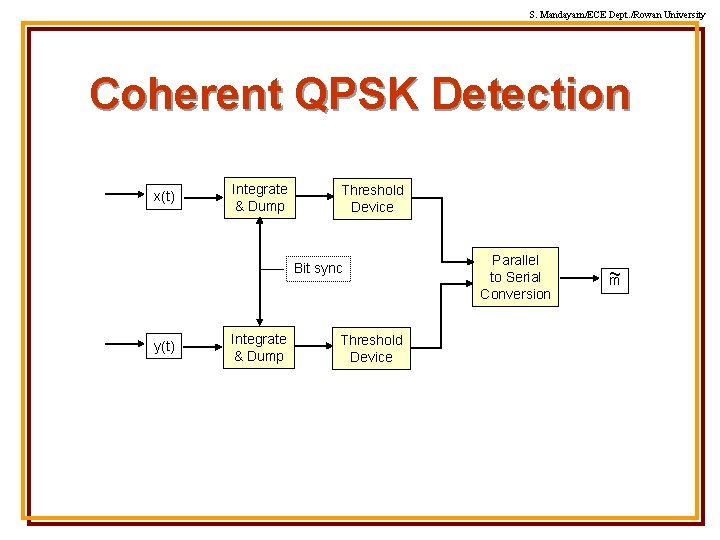 S. Mandayam/ECE Dept. /Rowan University Coherent QPSK Detection x(t) Integrate & Dump Threshold Device