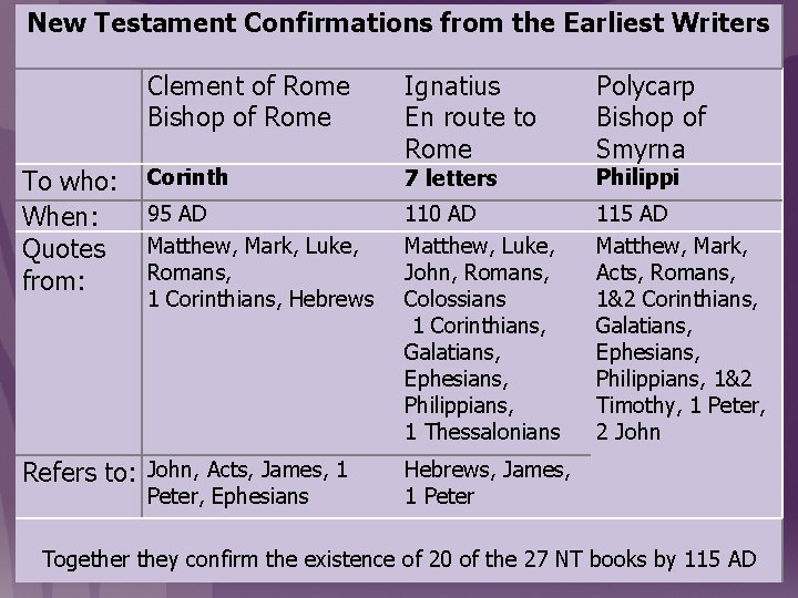 New Testament Confirmations from the Earliest Writers Clement of Rome Bishop of Rome To