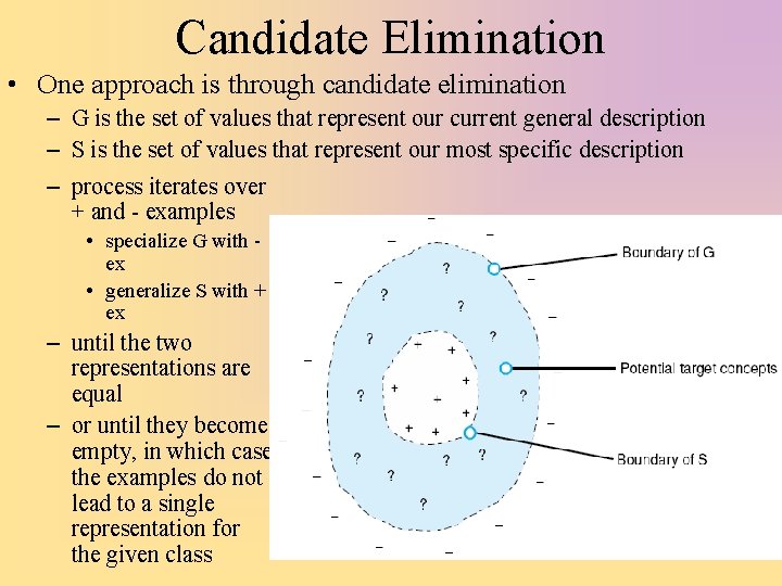 Candidate Elimination • One approach is through candidate elimination – G is the set
