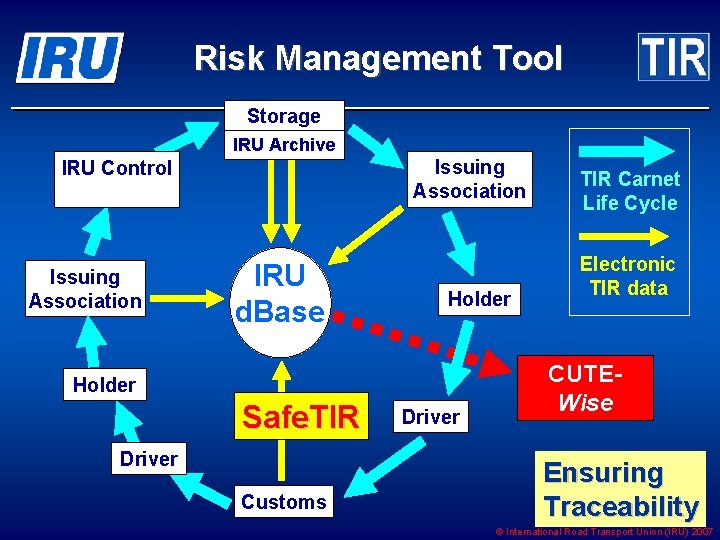 Risk Management Tool Storage IRU Archive Issuing Association IRU Control Issuing Association IRU d.