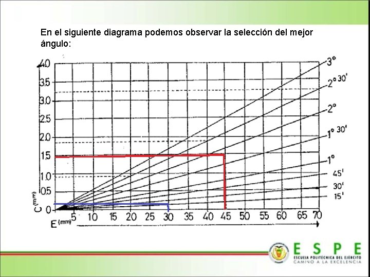 En el siguiente diagrama podemos observar la selección del mejor ángulo: 