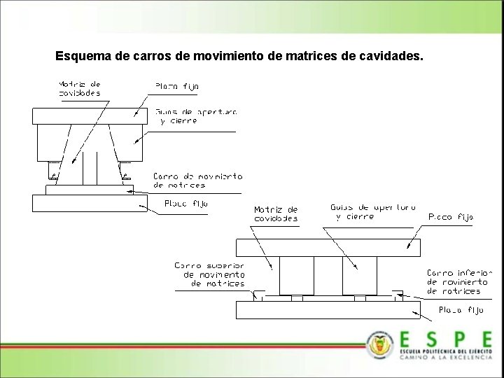 Esquema de carros de movimiento de matrices de cavidades. 