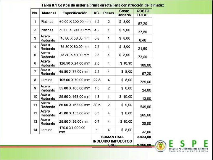 Tabla 8. 1 Costos de materia prima directa para construcción de la matriz 