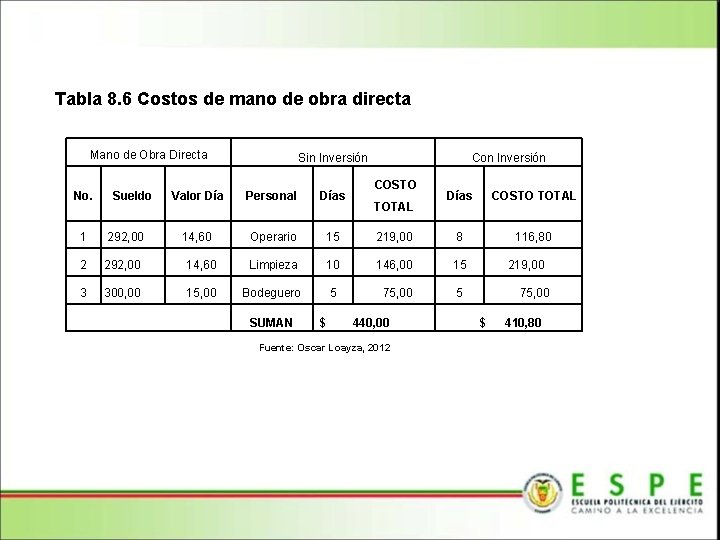 Tabla 8. 6 Costos de mano de obra directa Mano de Obra Directa No.