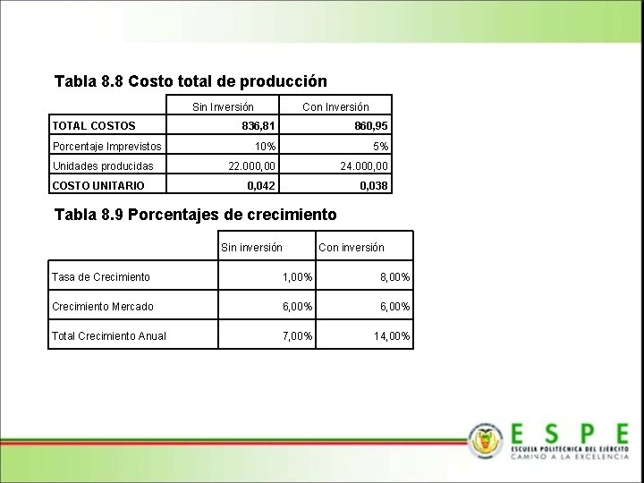 Tabla 8. 8 Costo total de producción Sin Inversión TOTAL COSTOS Porcentaje Imprevistos Unidades