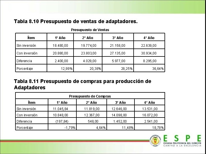 Tabla 8. 10 Presupuesto de ventas de adaptadores. Presupuesto de Ventas Ítem 1° Año