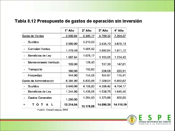 Tabla 8. 12 Presupuesto de gastos de operación sin inversión 