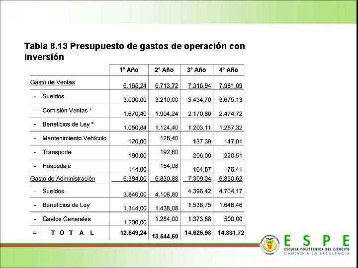 Tabla 8. 13 Presupuesto de gastos de operación con inversión 