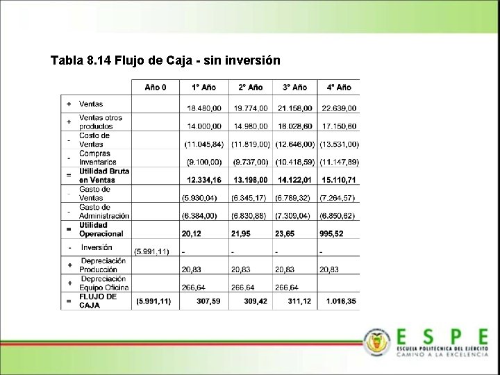 Tabla 8. 14 Flujo de Caja - sin inversión 