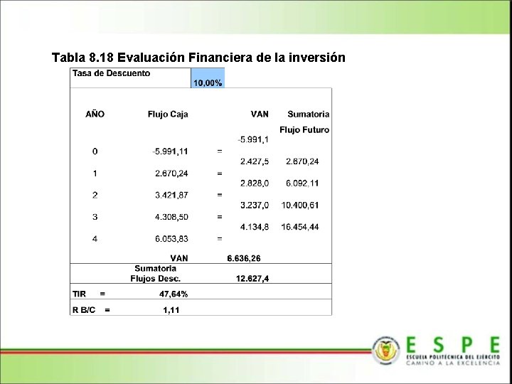 Tabla 8. 18 Evaluación Financiera de la inversión 