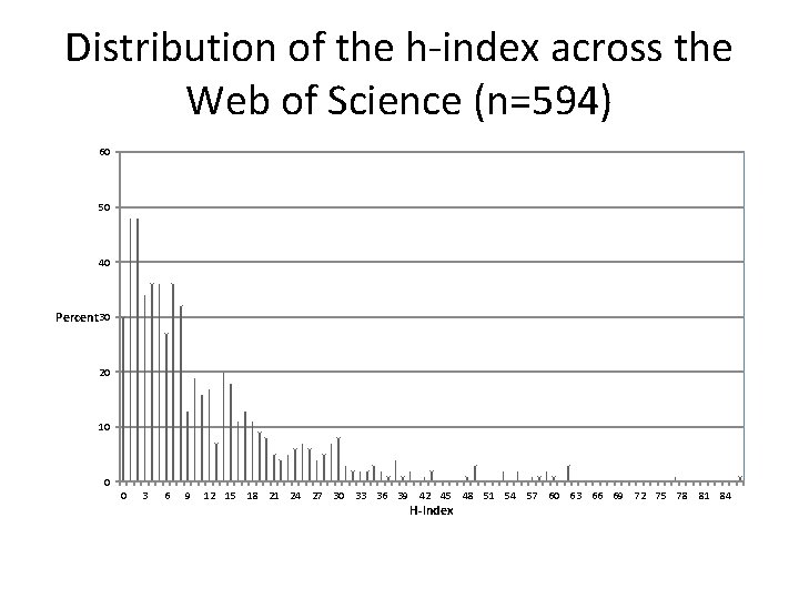Distribution of the h-index across the Web of Science (n=594) 60 50 40 Percent