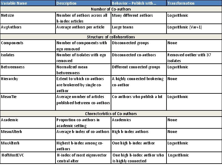 Variable Name Netsize Avg. Authors Components Isolates Betweenness Hierarchy Mean. Tie Academic Mean. Alterh