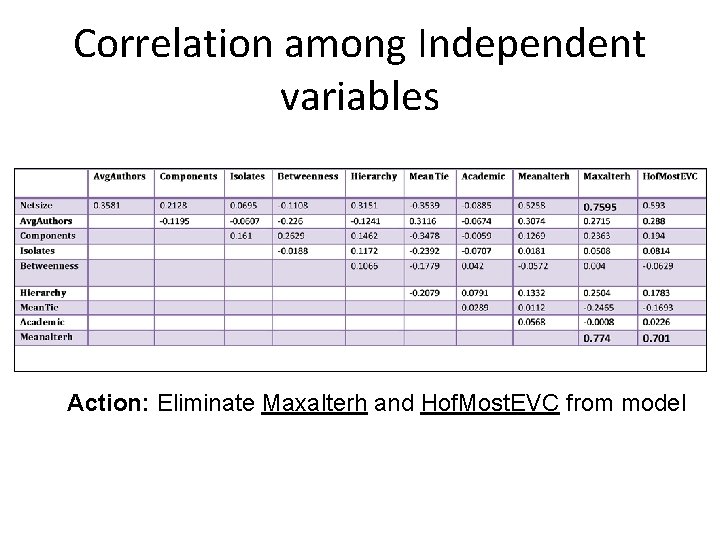 Correlation among Independent variables Action: Eliminate Maxalterh and Hof. Most. EVC from model 