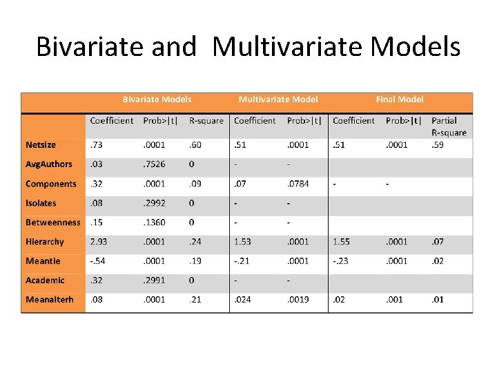 Bivariate and Multivariate Models 